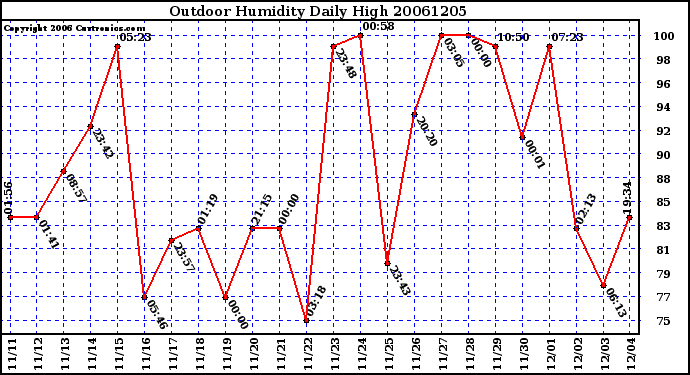 Milwaukee Weather Outdoor Humidity Daily High