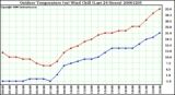 Milwaukee Weather Outdoor Temperature (vs) Wind Chill (Last 24 Hours)