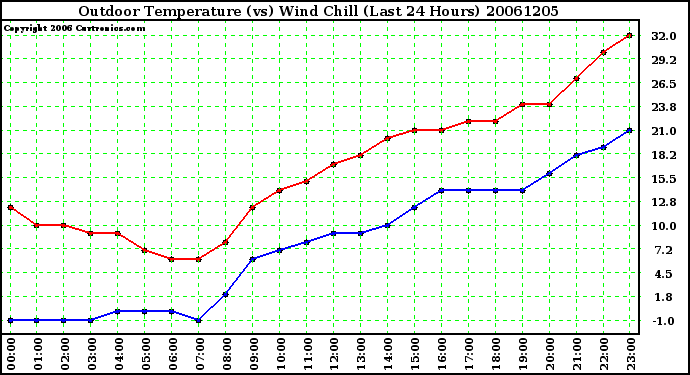 Milwaukee Weather Outdoor Temperature (vs) Wind Chill (Last 24 Hours)