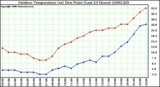 Milwaukee Weather Outdoor Temperature (vs) Dew Point (Last 24 Hours)