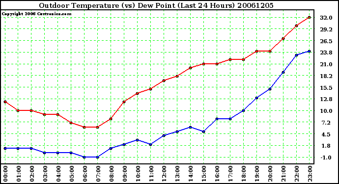 Milwaukee Weather Outdoor Temperature (vs) Dew Point (Last 24 Hours)