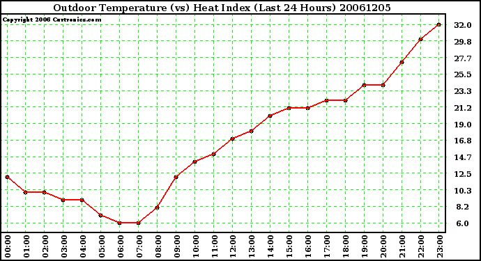 Milwaukee Weather Outdoor Temperature (vs) Heat Index (Last 24 Hours)