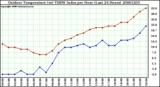 Milwaukee Weather Outdoor Temperature (vs) THSW Index per Hour (Last 24 Hours)