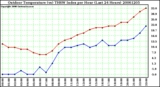 Milwaukee Weather Outdoor Temperature (vs) THSW Index per Hour (Last 24 Hours)