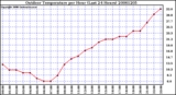 Milwaukee Weather Outdoor Temperature per Hour (Last 24 Hours)