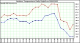 Milwaukee Weather Outdoor Temperature Daily High/Low