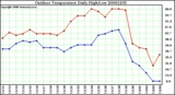 Milwaukee Weather Outdoor Temperature Daily High/Low