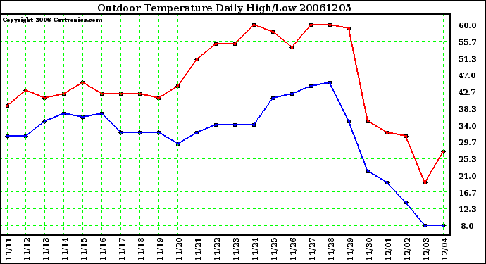 Milwaukee Weather Outdoor Temperature Daily High/Low