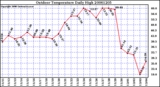 Milwaukee Weather Outdoor Temperature Daily High