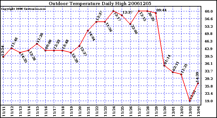 Milwaukee Weather Outdoor Temperature Daily High