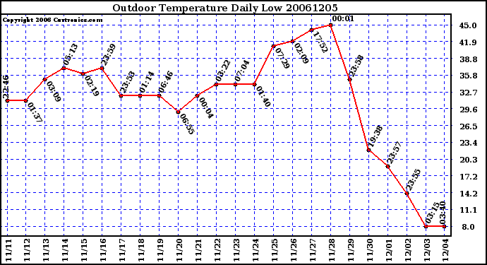 Milwaukee Weather Outdoor Temperature Daily Low