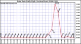 Milwaukee Weather Rain Rate Daily High (Inches/Hour)