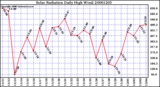 Milwaukee Weather Solar Radiation Daily High W/m2