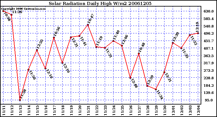 Milwaukee Weather Solar Radiation Daily High W/m2