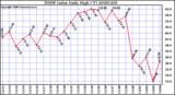 Milwaukee Weather THSW Index Daily High (F)