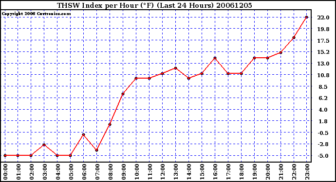 Milwaukee Weather THSW Index per Hour (F) (Last 24 Hours)