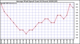 Milwaukee Weather Average Wind Speed (Last 24 Hours)