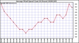 Milwaukee Weather Average Wind Speed (Last 24 Hours)