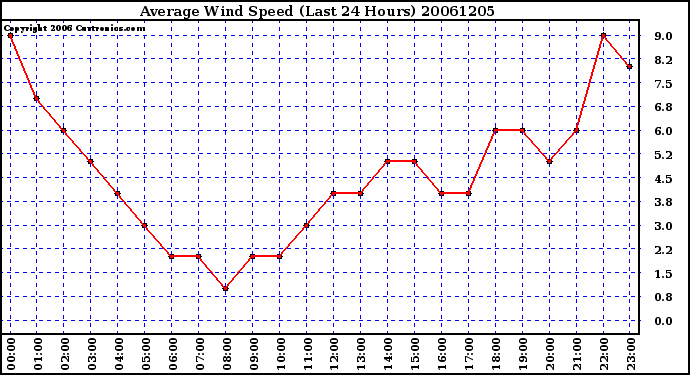 Milwaukee Weather Average Wind Speed (Last 24 Hours)