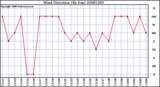 Milwaukee Weather Wind Direction (By Day)