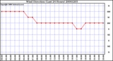 Milwaukee Weather Wind Direction (Last 24 Hours)