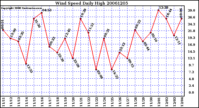 Milwaukee Weather Wind Speed Daily High