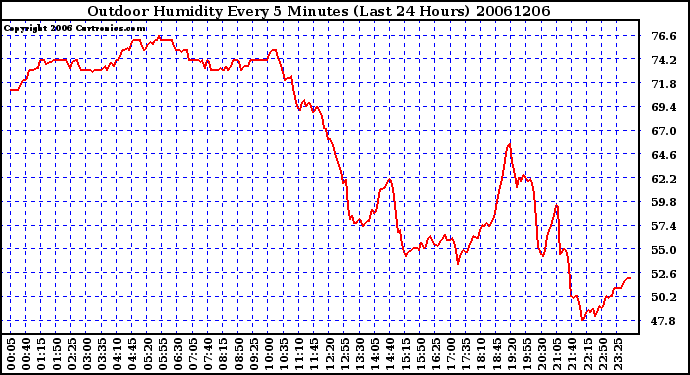 Milwaukee Weather Outdoor Humidity Every 5 Minutes (Last 24 Hours)