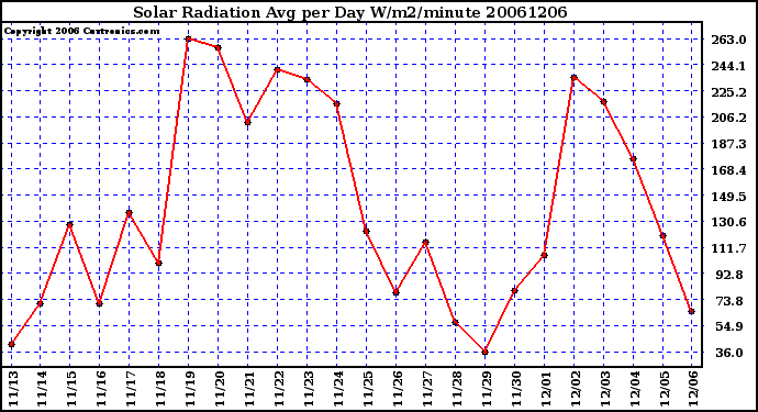 Milwaukee Weather Solar Radiation Avg per Day W/m2/minute