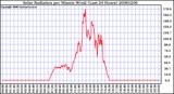 Milwaukee Weather Solar Radiation per Minute W/m2 (Last 24 Hours)