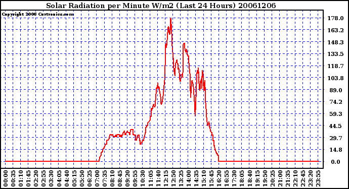 Milwaukee Weather Solar Radiation per Minute W/m2 (Last 24 Hours)