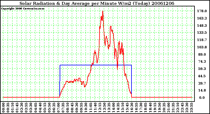 Milwaukee Weather Solar Radiation & Day Average per Minute W/m2 (Today)