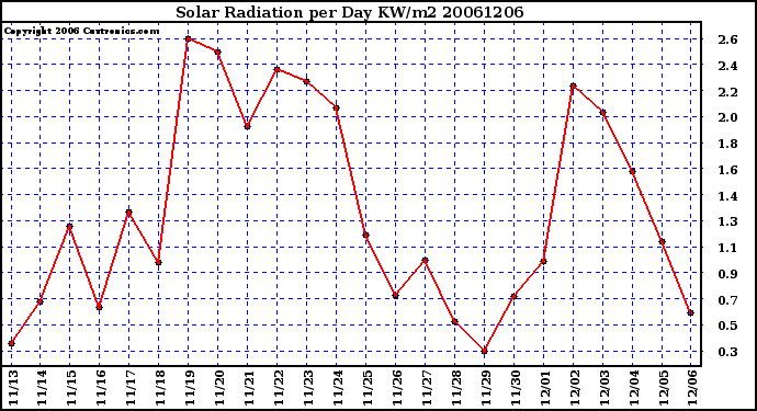 Milwaukee Weather Solar Radiation per Day KW/m2