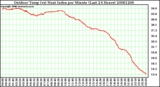 Milwaukee Weather Outdoor Temp (vs) Heat Index per Minute (Last 24 Hours)