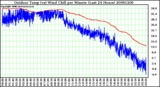 Milwaukee Weather Outdoor Temp (vs) Wind Chill per Minute (Last 24 Hours)