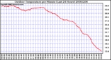 Milwaukee Weather Outdoor Temperature per Minute (Last 24 Hours)