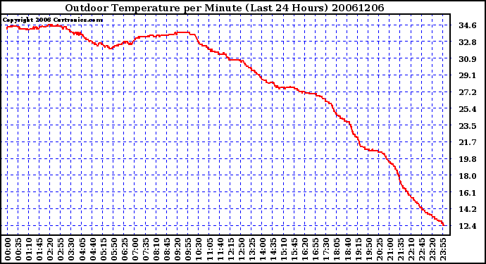 Milwaukee Weather Outdoor Temperature per Minute (Last 24 Hours)