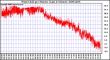 Milwaukee Weather Wind Chill per Minute (Last 24 Hours)