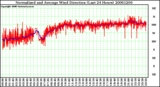 Milwaukee Weather Normalized and Average Wind Direction (Last 24 Hours)