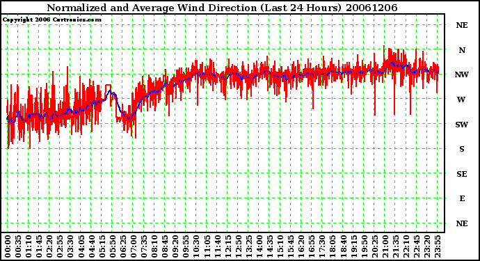 Milwaukee Weather Normalized and Average Wind Direction (Last 24 Hours)