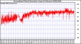 Milwaukee Weather Normalized Wind Direction (Last 24 Hours)