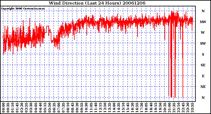 Milwaukee Weather Wind Direction (Last 24 Hours)