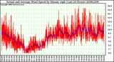 Milwaukee Weather Actual and Average Wind Speed by Minute mph (Last 24 Hours)