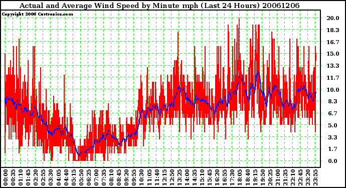 Milwaukee Weather Actual and Average Wind Speed by Minute mph (Last 24 Hours)