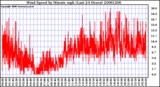 Milwaukee Weather Wind Speed by Minute mph (Last 24 Hours)