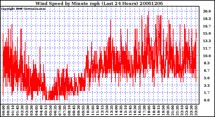 Milwaukee Weather Wind Speed by Minute mph (Last 24 Hours)