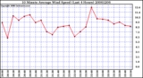 Milwaukee Weather 10 Minute Average Wind Speed (Last 4 Hours)