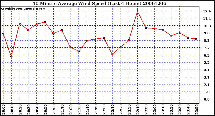 Milwaukee Weather 10 Minute Average Wind Speed (Last 4 Hours)