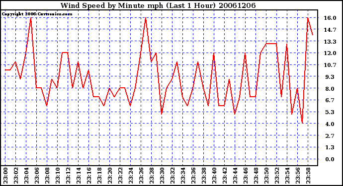 Milwaukee Weather Wind Speed by Minute mph (Last 1 Hour)