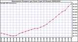 Milwaukee Weather Barometric Pressure per Hour (Last 24 Hours)