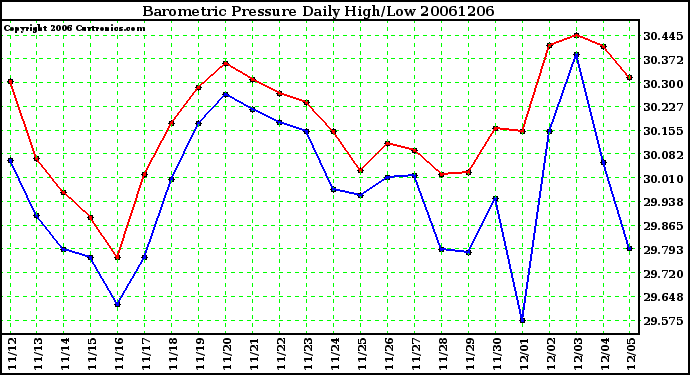 Milwaukee Weather Barometric Pressure Daily High/Low